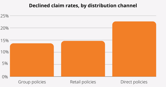 Declined claim rates, by distribution channel