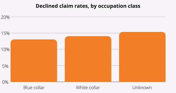 Declined claim rates, by occupation class