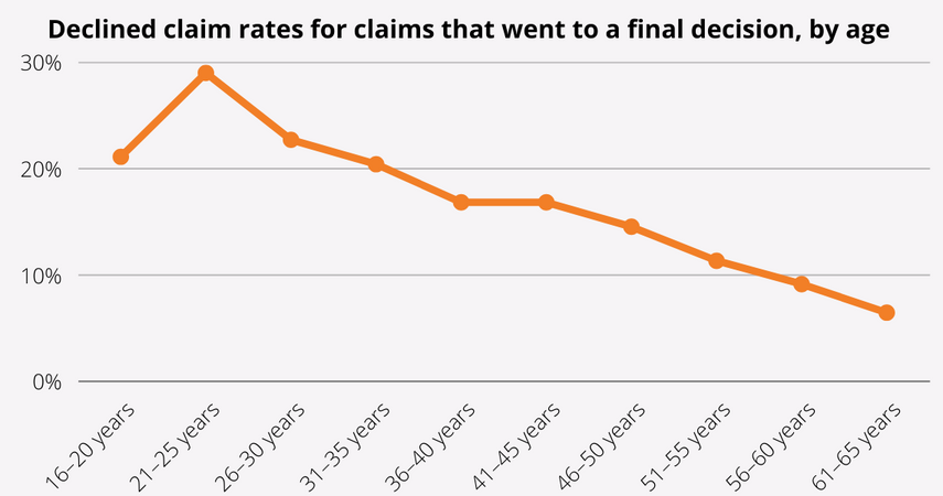 Declined claim rates for claims that went to a final decision, by age range