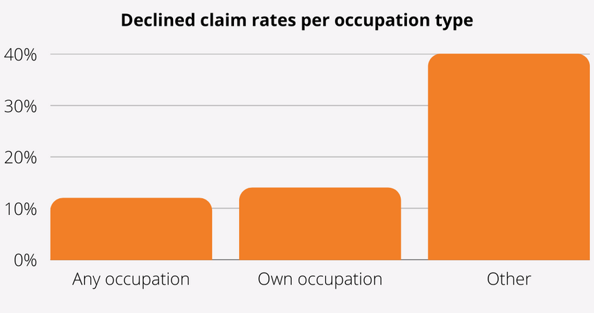 Declined claim rates per occupation type