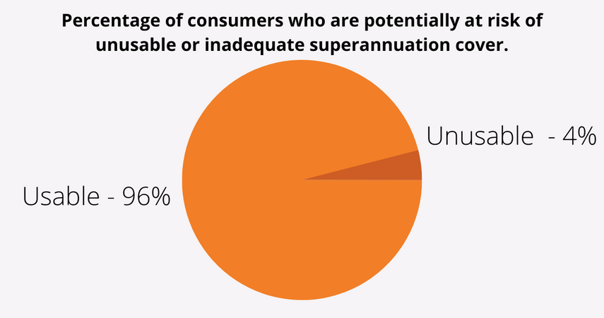 Percentage of consumers who are potentially at risk of unusable or inadequate superannuation cover