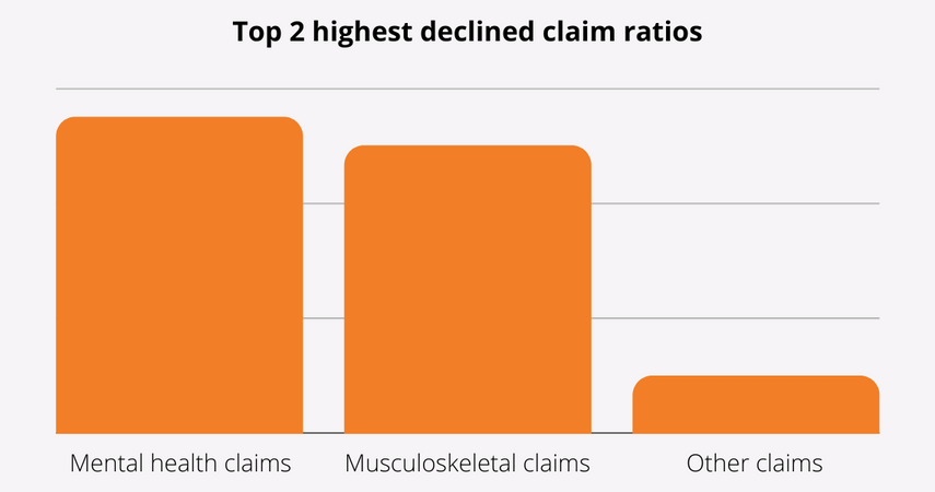 Top 2 highest declined claim ratios