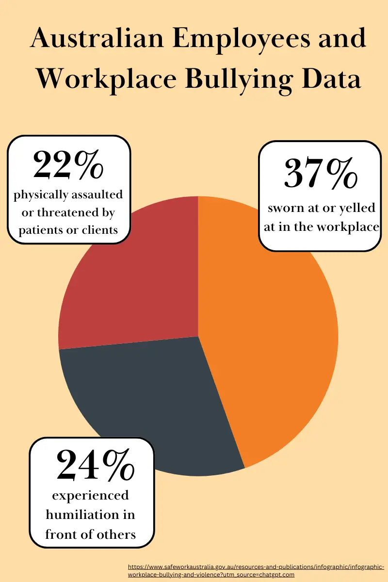 bullying in a workplace statistics (australia)