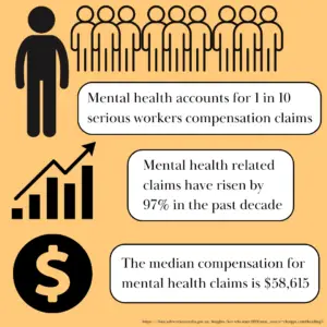 mental health workers compensation claims